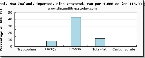 tryptophan and nutritional content in beef ribs